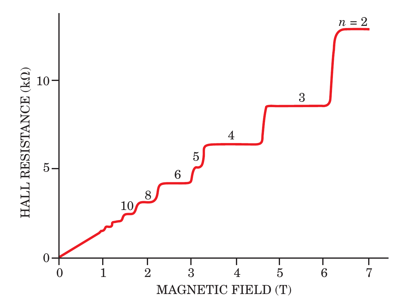 Fig. 2. Representative plot of the quantum Hall effect. As in the classical effect, there is an induced voltage. However, here the induced voltage (transformed to resistance) is quantised, with plateaus corresponding to the magnetic field strength. Adapted from ref .