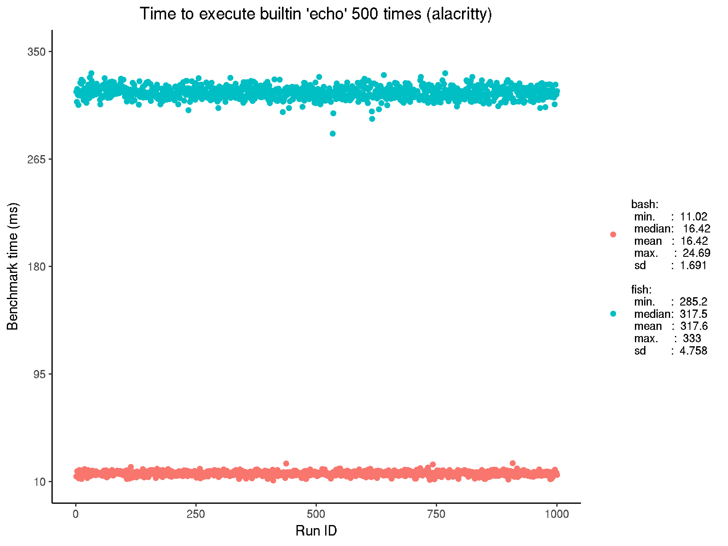 Reference benchmark for executing built-in echo on alacritty, in fish and bash. Note the significant performance difference: it would be interesting to compare to the latest (v3) fish version; there may be some work to be done in optimising fish.