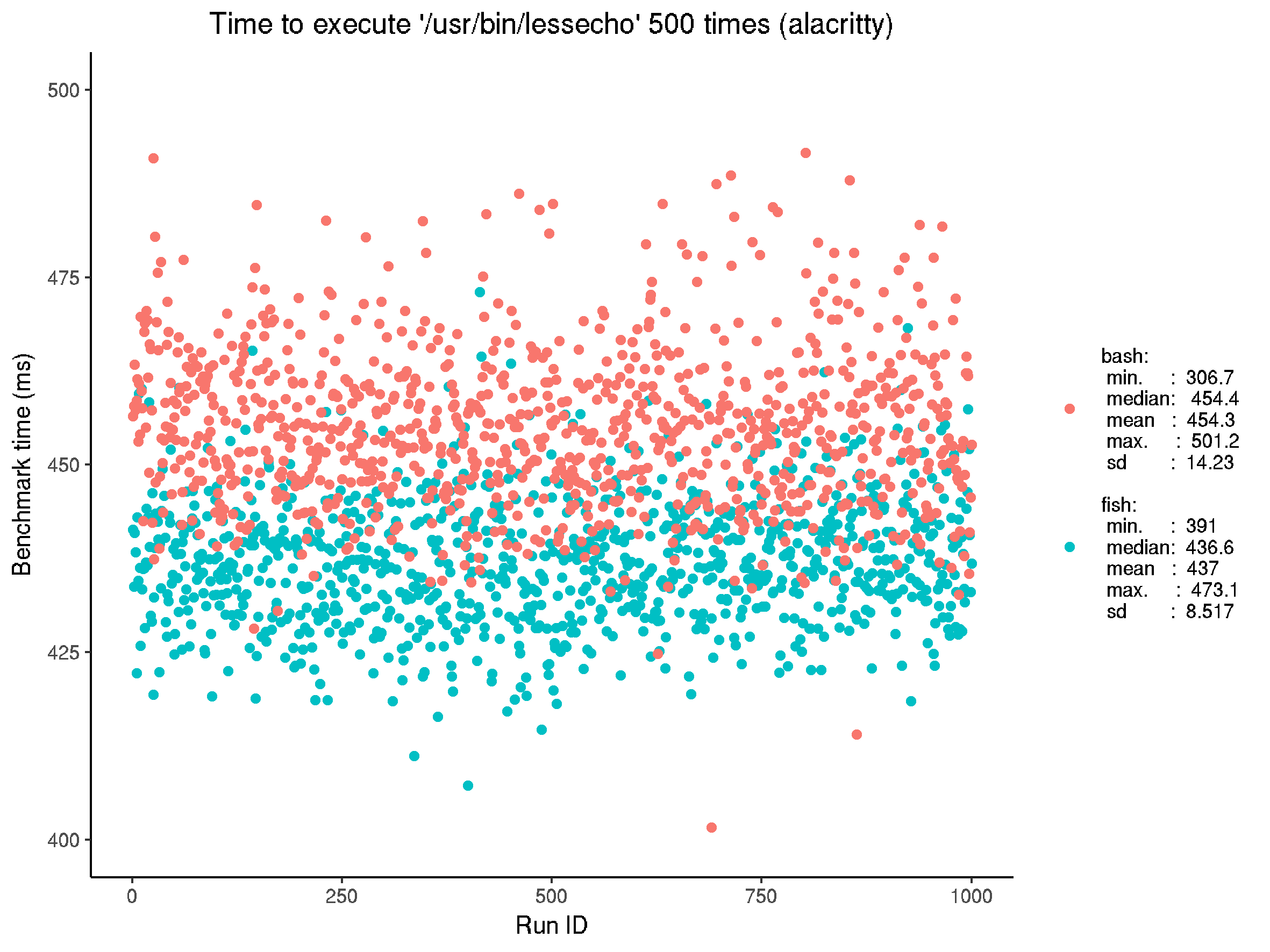 Reference benchmark for executing built-in echo on alacritty, in fish and bash. Note the similar performance: this seems an obvious result given the nature of executables and shells. bash does appear slightly faster, inverting the xterm result.