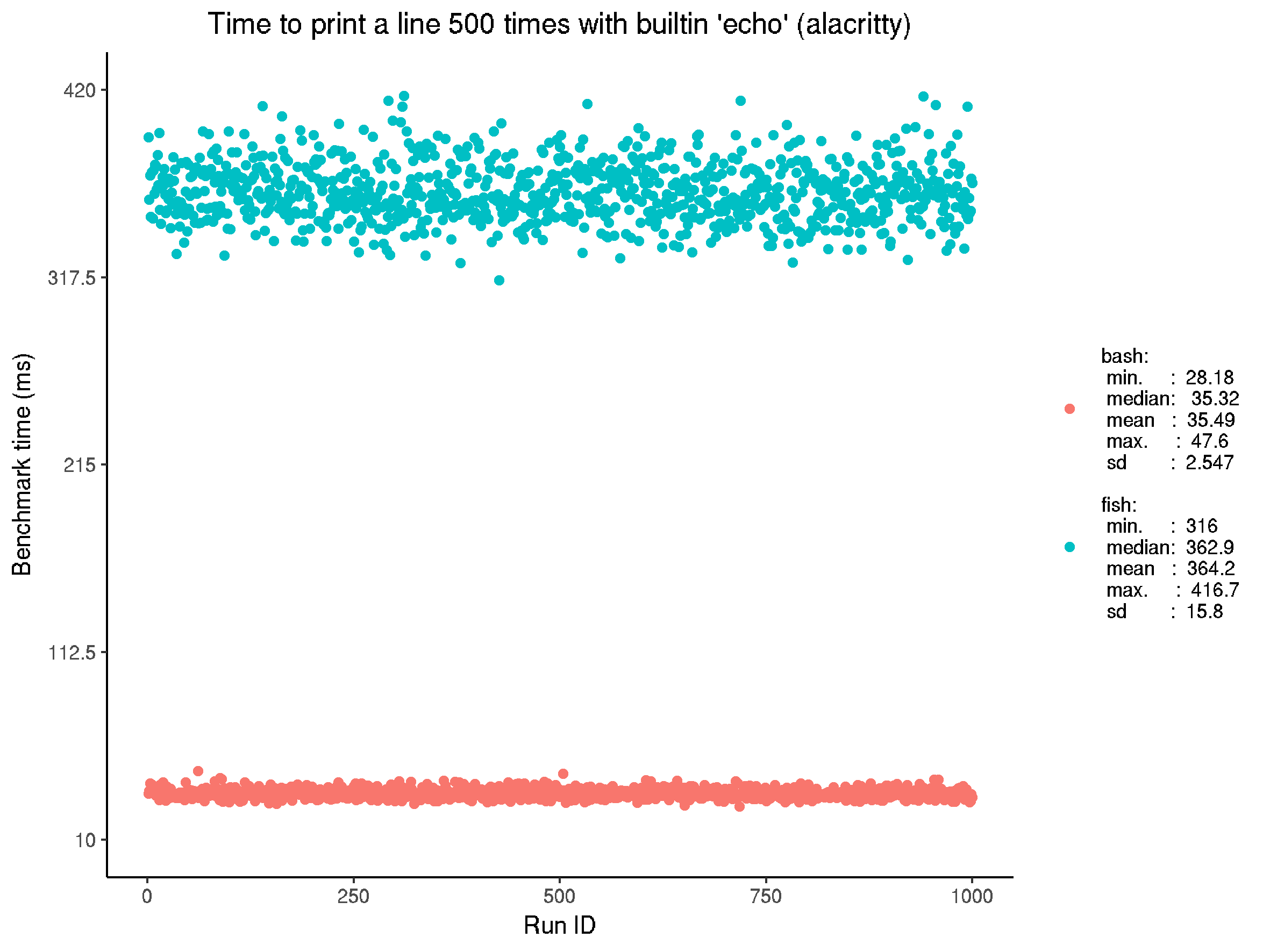 Unadjusted benchmark for executing built-in echo on alacritty, in fish and bash. Note the times are a little higher than in the reference, so it appears there is some cost to printing to the terminal. Again, there is also significant spread in the fish results.
