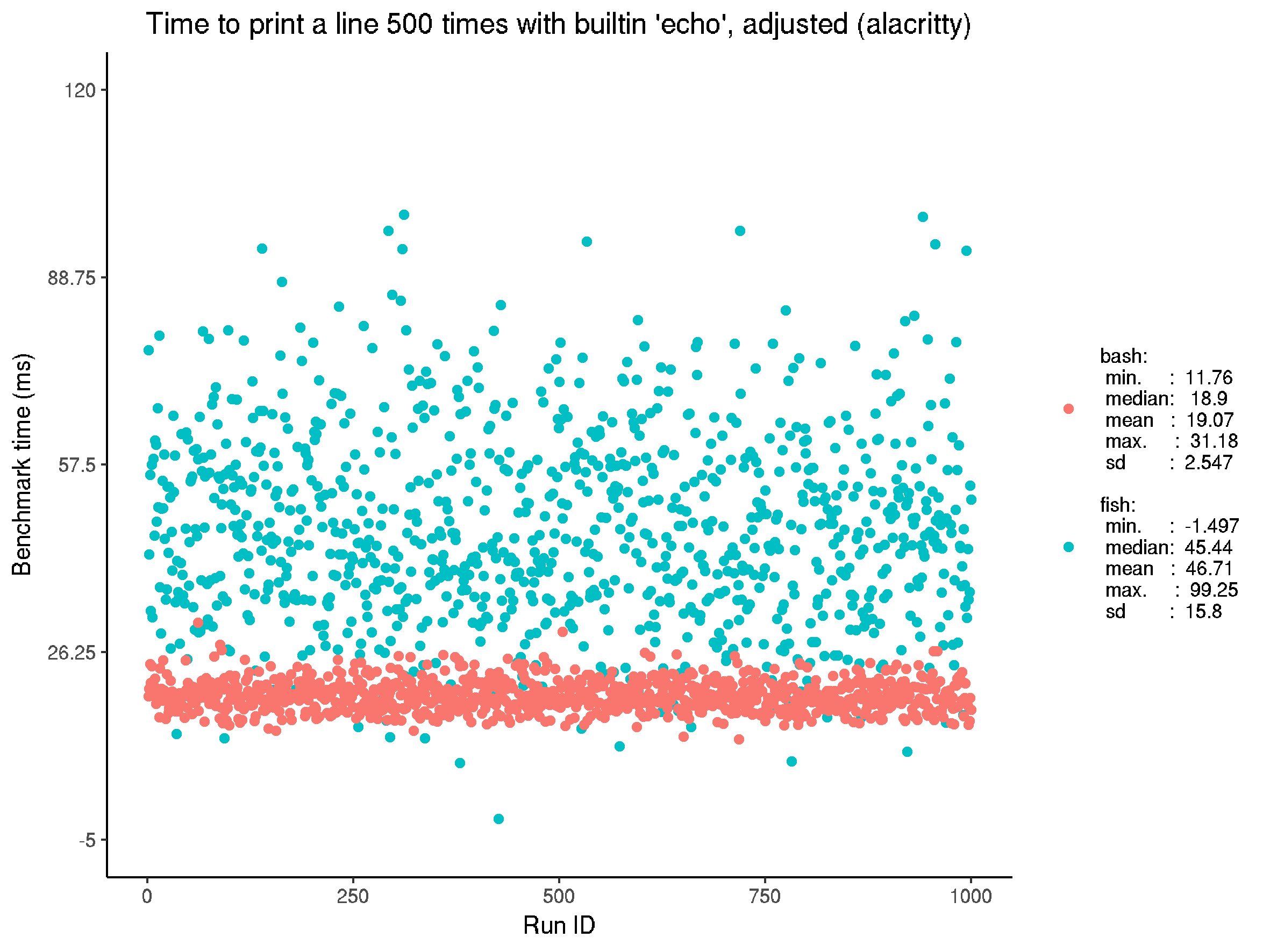Adjusted benchmark for executing built-in echo. Both fish and bash have similar performance, and again the spread for fish is markedly greater. From a UX perspective, this spread is a little concerning: consistent performance is important too. Note the bash median time ~20 ms is close to 50 Hz, and well below the 100 ms threshold suggested for UI performance. Given the spread of fish, this conversion is not justifiable. It is strictly below the 100 ms threshold, but not by much. Importantly alacritty is slower than xterm, in this benchmark.