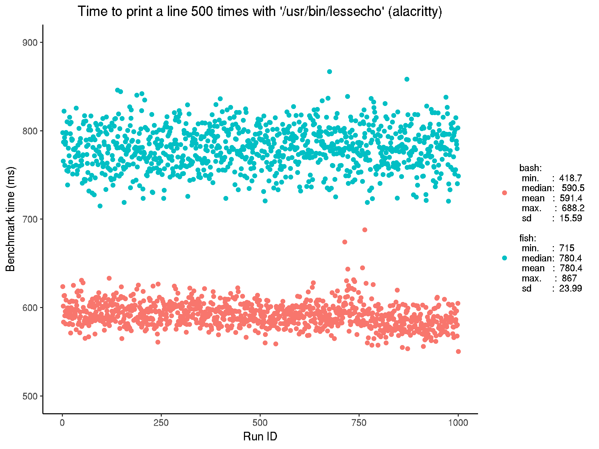 Unadjusted benchmark for executing built-in echo on alacritty, in fish and bash. Again, note that the times are a little higher than in the reference. It seems unusual to me that fish is noticably slower too. Additionally, there is some slight drift in the bash results. Perhaps some background process is influencing these results?