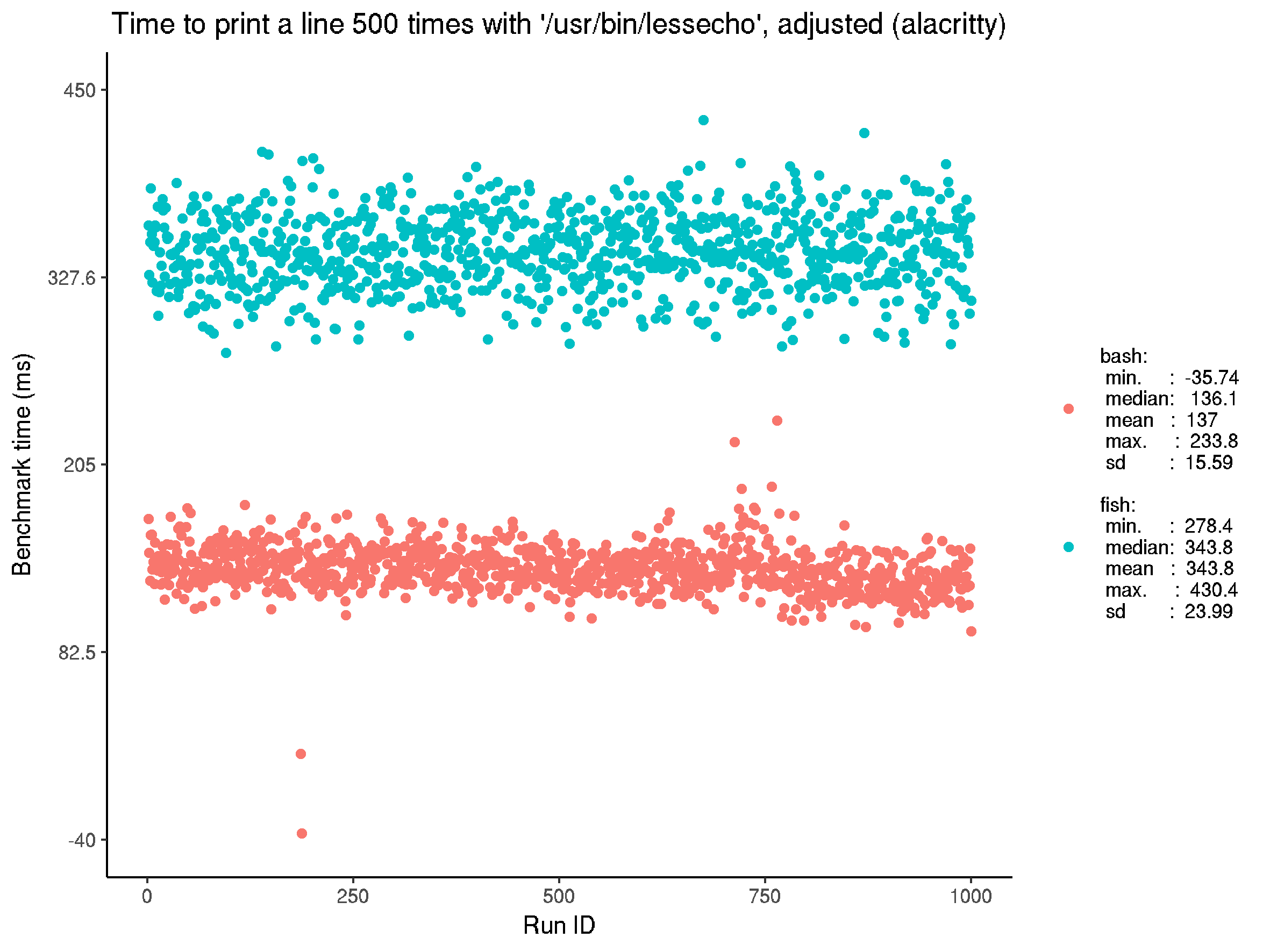 Adjusted benchmark for executing built-in echo. The performance difference in the unadjusted benchmark is reflected here. This is unsettling — perhaps there is a flaw in the benchmark, or some unusual behaviour in the implementation of lessecho. Note the median time is much closer to 100 ms so here the performance is not so high. Again, alacritty is slower than xterm, in this benchmark.