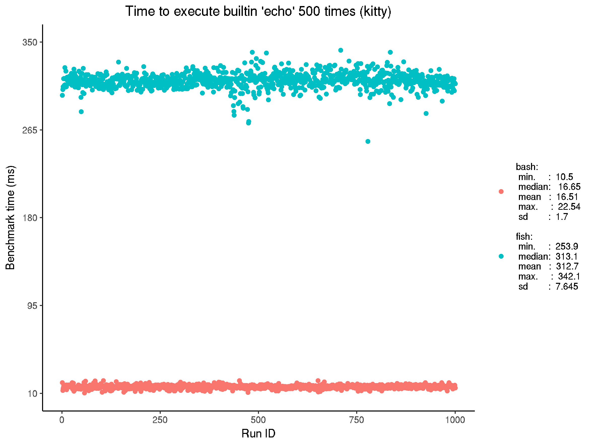 Reference benchmark for executing built-in echo on kitty, in fish and bash. Note the significant performance difference: it would be interesting to compare to the latest (v3) fish version; there may be some work to be done in optimising fish.