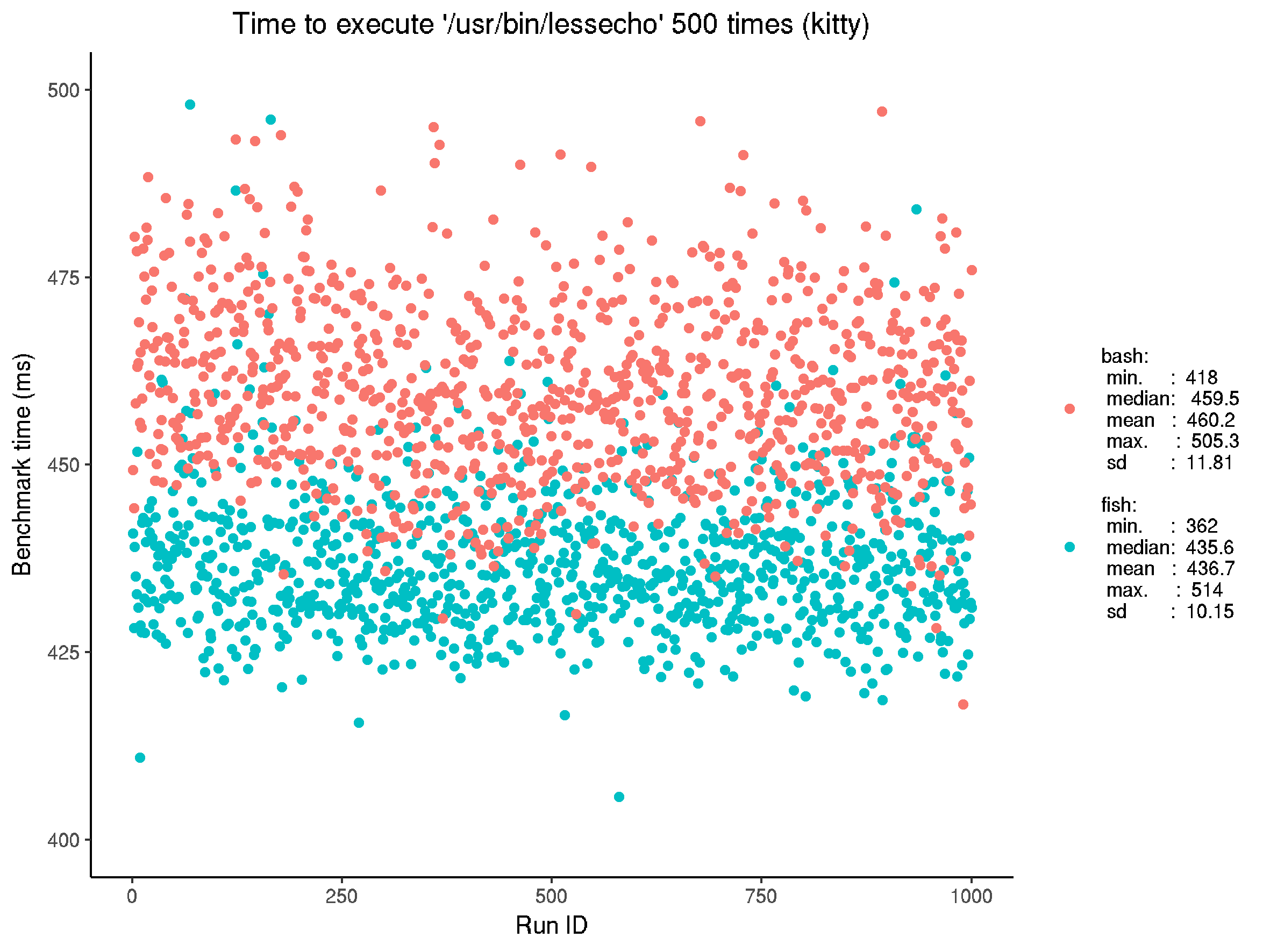 Reference benchmark for executing built-in echo on kitty, in fish and bash. Note the similar performance: this seems an obvious result given the nature of executables and shells. fish does appear slightly faster, similar to the xterm result.