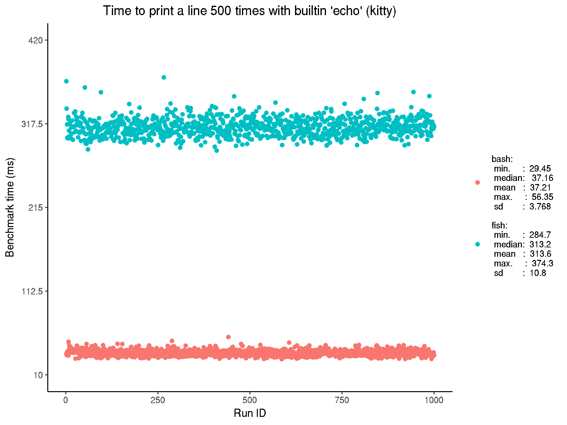 Unadjusted benchmark for executing built-in echo on kitty, in fish and bash. Note the times are a little higher than in the reference, so it appears there is some cost to printing to the terminal. The spread in the fish results is less significant here.
