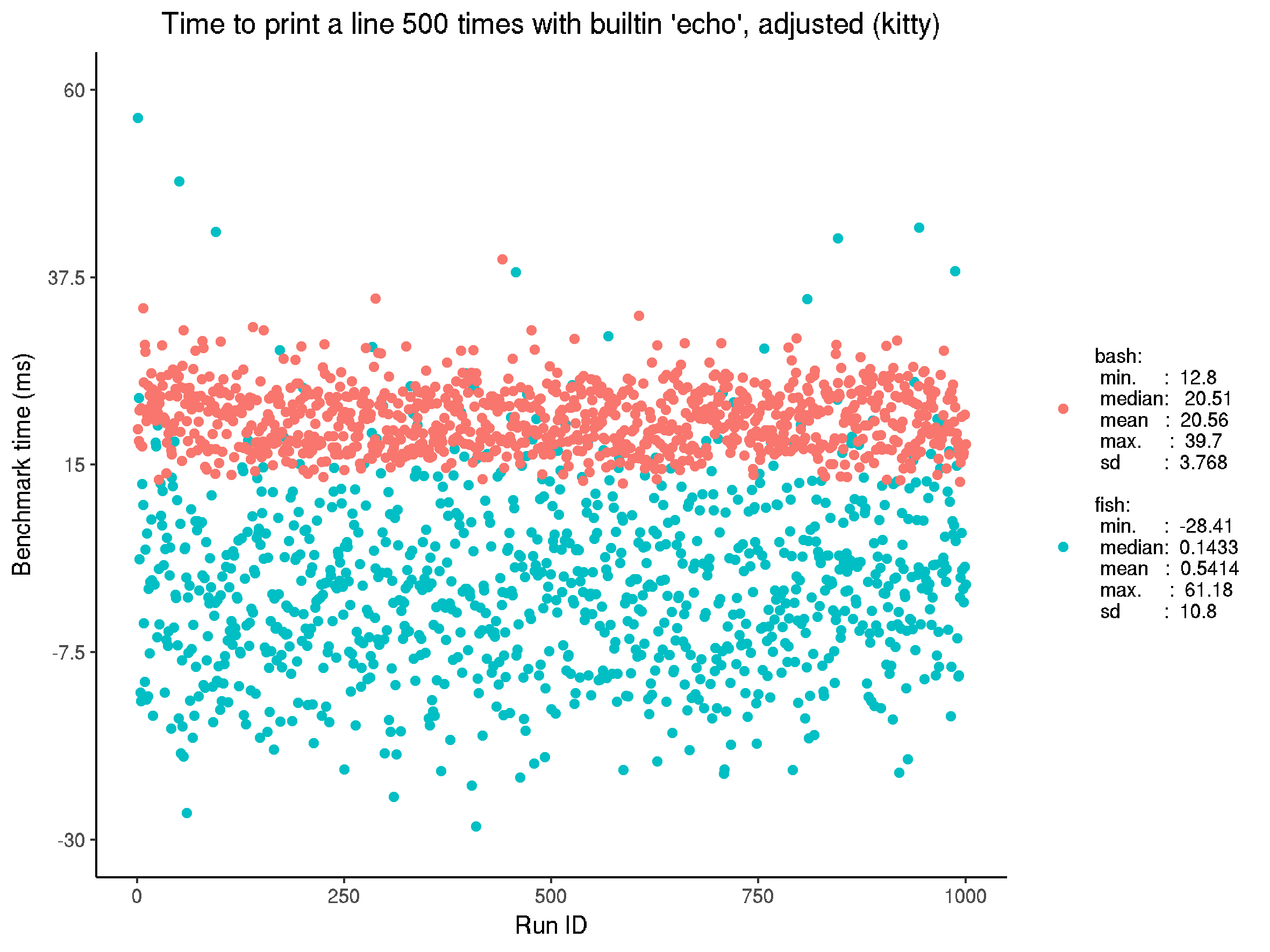 Adjusted benchmark for executing built-in echo. Both fish and bash have similar performance, and again the spread for fish is markedly greater. From a UX perspective, this spread is a little concerning: consistent performance is important too. Note the bash median time ~20 ms is close to 50 Hz, and well below the 100 ms threshold suggested for UI performance. Given the spread of fish, this conversion is not justifiable. It is strictly below the 100 ms threshold, and significantly so. Importantly kitty has similar performance to xterm, in this benchmark.
