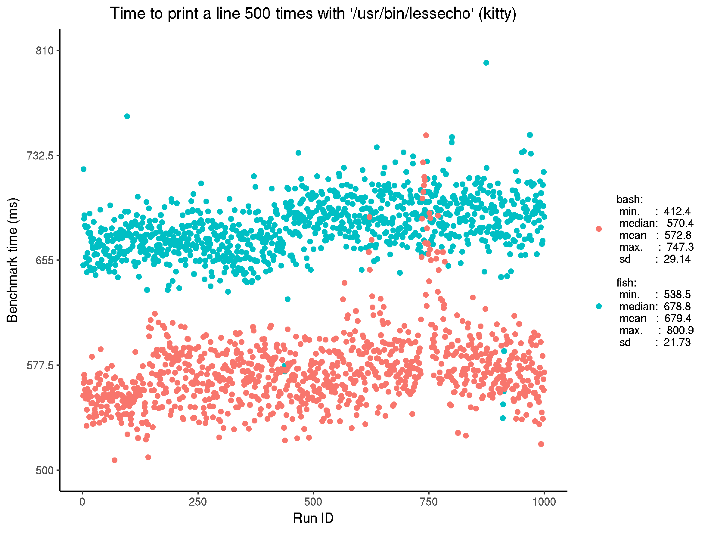 Unadjusted benchmark for executing built-in echo on kitty, in fish and bash. Again, note that the times are a little higher than in the reference. It seems unusual to me that fish is noticably slower too. Additionally, there is some slight drift in both the bash and fish results. Perhaps some background process is influencing these results? The spread is also significant in both cases.