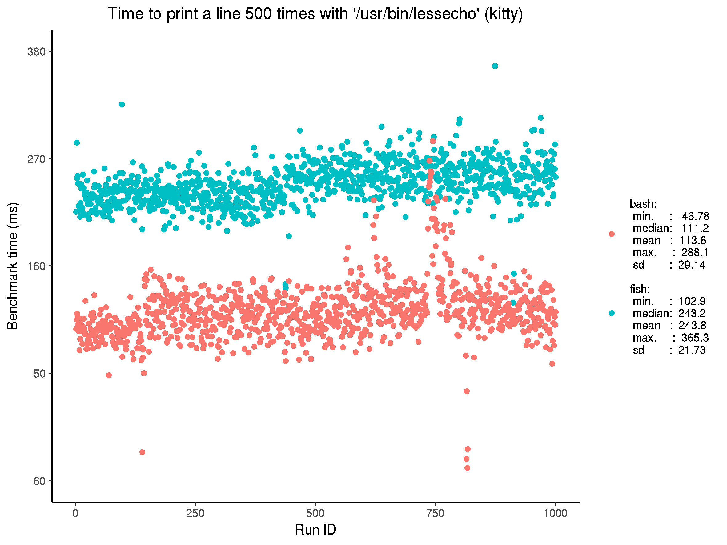 Adjusted benchmark for executing built-in echo. The performance difference, spread, and drift in the unadjusted benchmark is reflected here. This is unsettling — perhaps there is a flaw in the benchmark, or some unusual behaviour in the implementation of lessecho. Note the median time is relatively poor — this is the worst performing case. Again, kitty is slower than xterm, in this benchmark.
