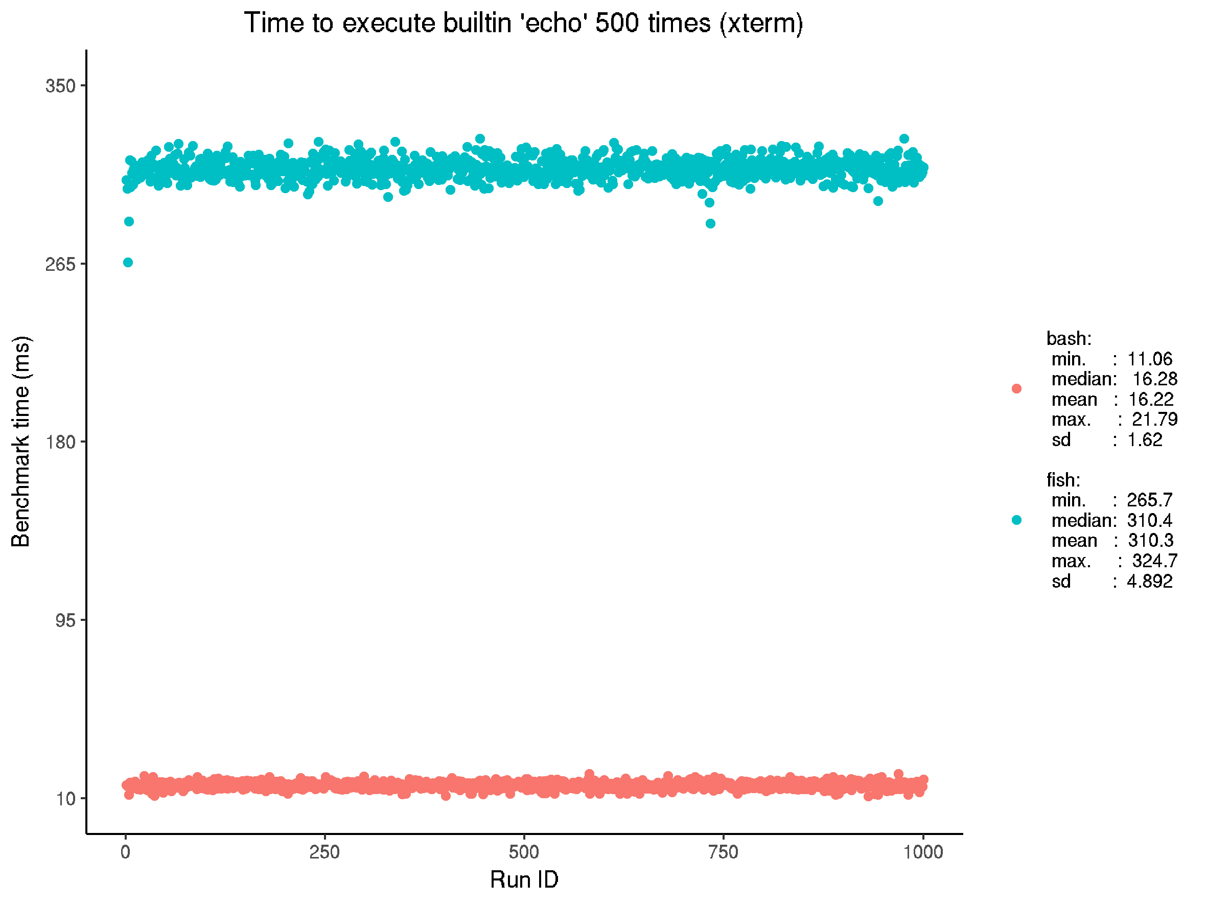 Reference benchmark for executing built-in echo on xterm, in fish and bash. Note the significant performance difference: it would be interesting to compare to the latest (v3) fish version; there may be some work to be done in optimising fish.