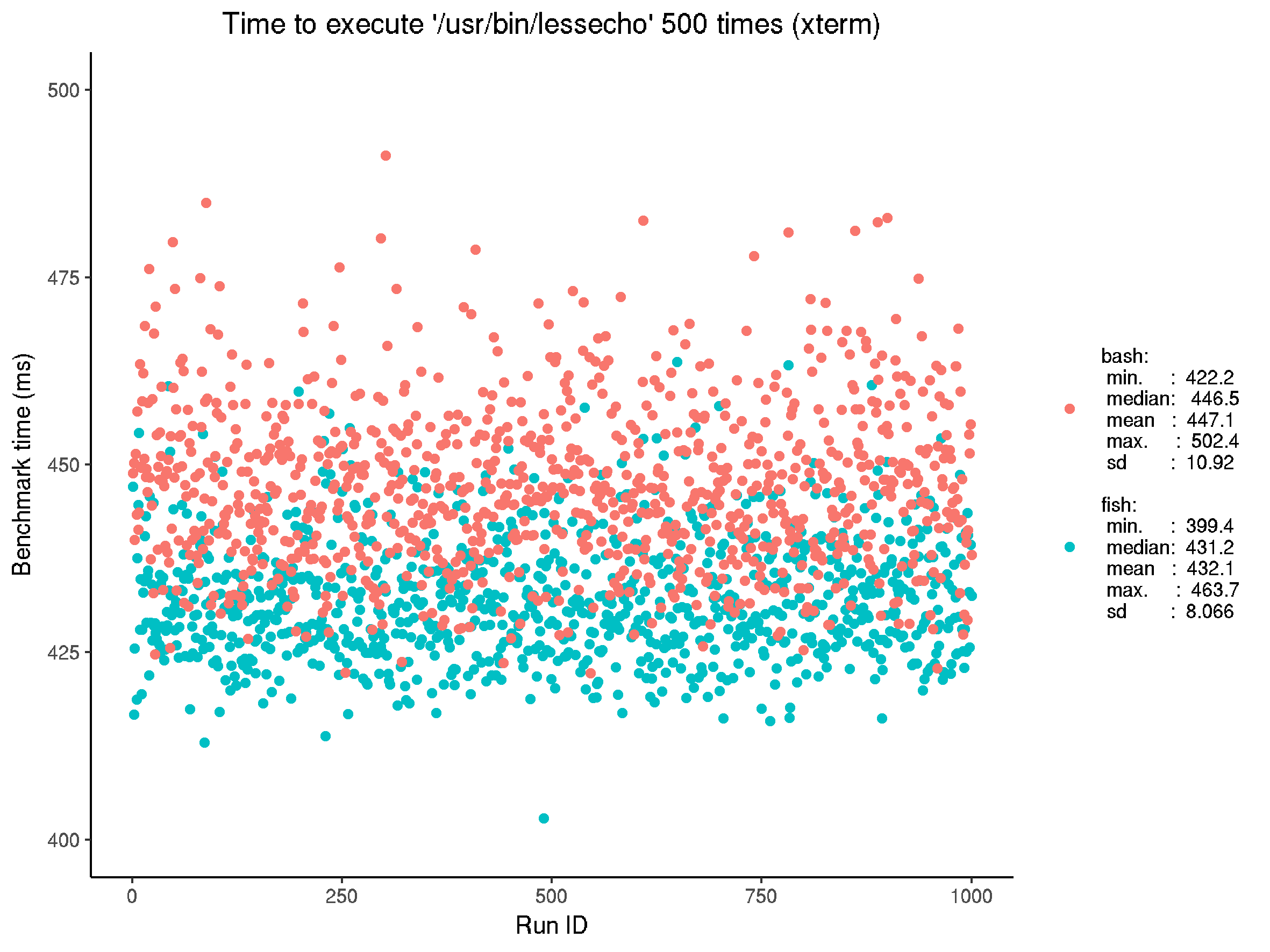Reference benchmark for executing built-in echo on xterm, in fish and bash. Note the similar performance: this seems an obvious result given the nature of executables and shells. fish does appear slightly faster.
