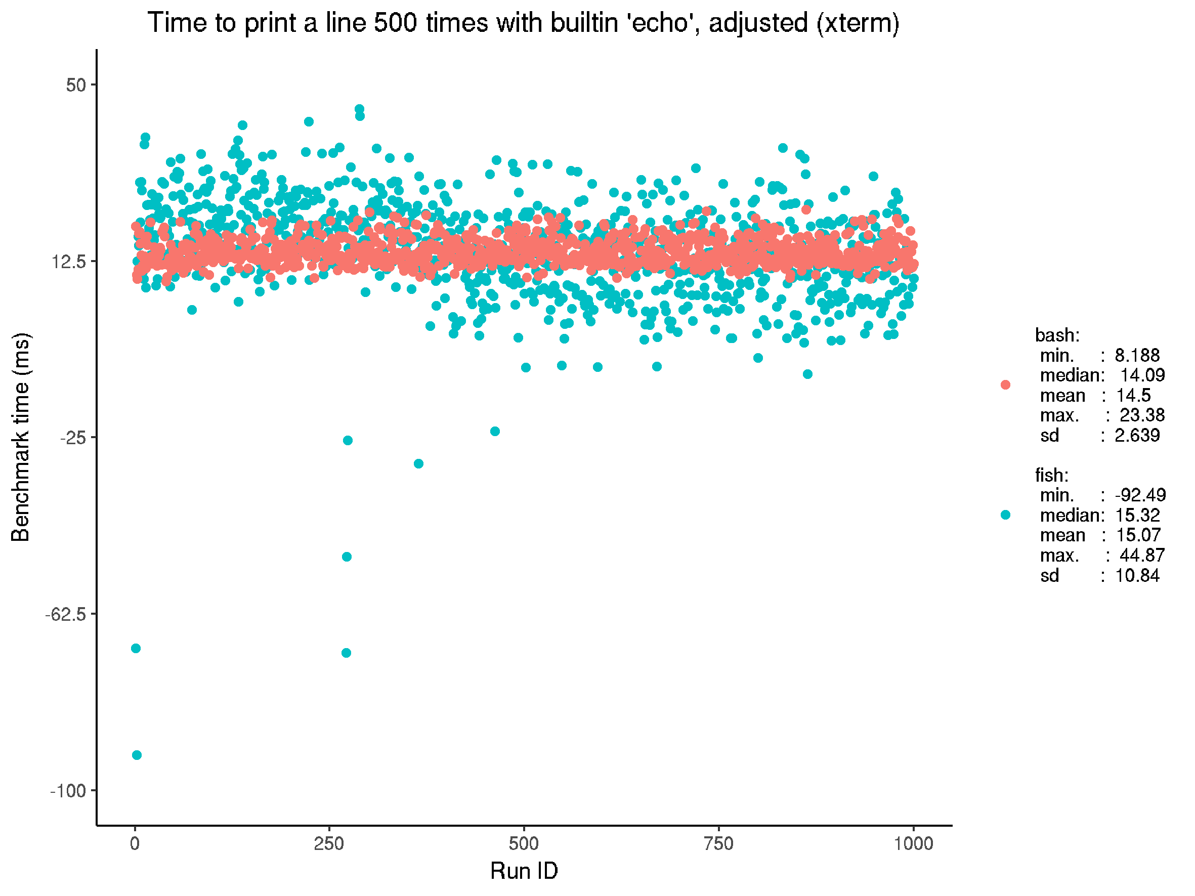 Adjusted benchmark for executing built-in echo. Both fish and bash have very similar performance, although the spread for fish is markedly greater. This may indicate room for optimisation in fish. The similar performance also indicates that the approach is reasonable; intuitively, the time to print to the terminal should be independent of shell. Note the median time ~14 ms is close to 60 Hz, and well below the 100 ms threshold suggested for UI performance. 