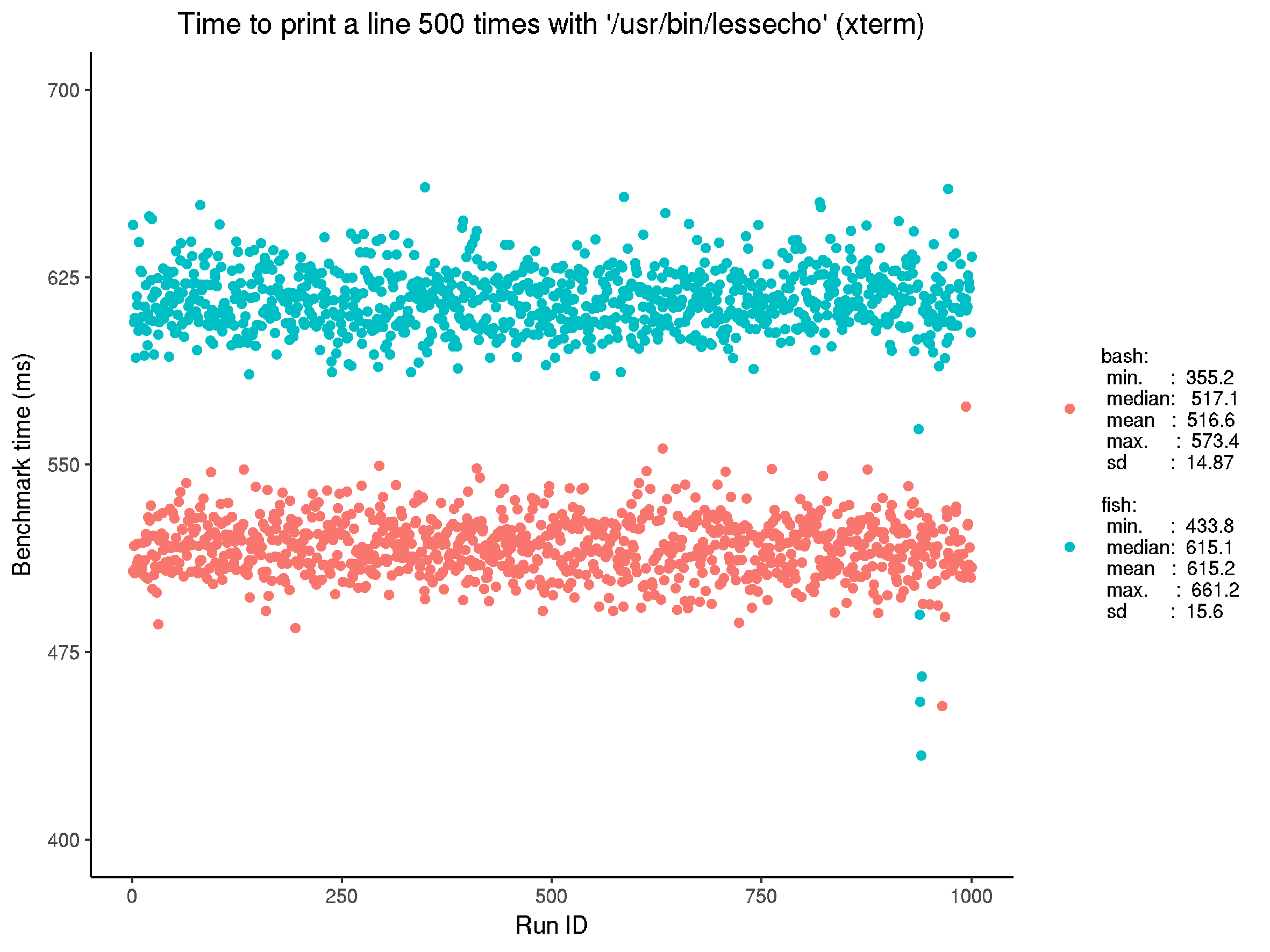 Unadjusted benchmark for executing built-in echo on xterm, in fish and bash. Again, note that the times are a little higher than in the reference. It seems unusual to me that fish is noticably slower too.