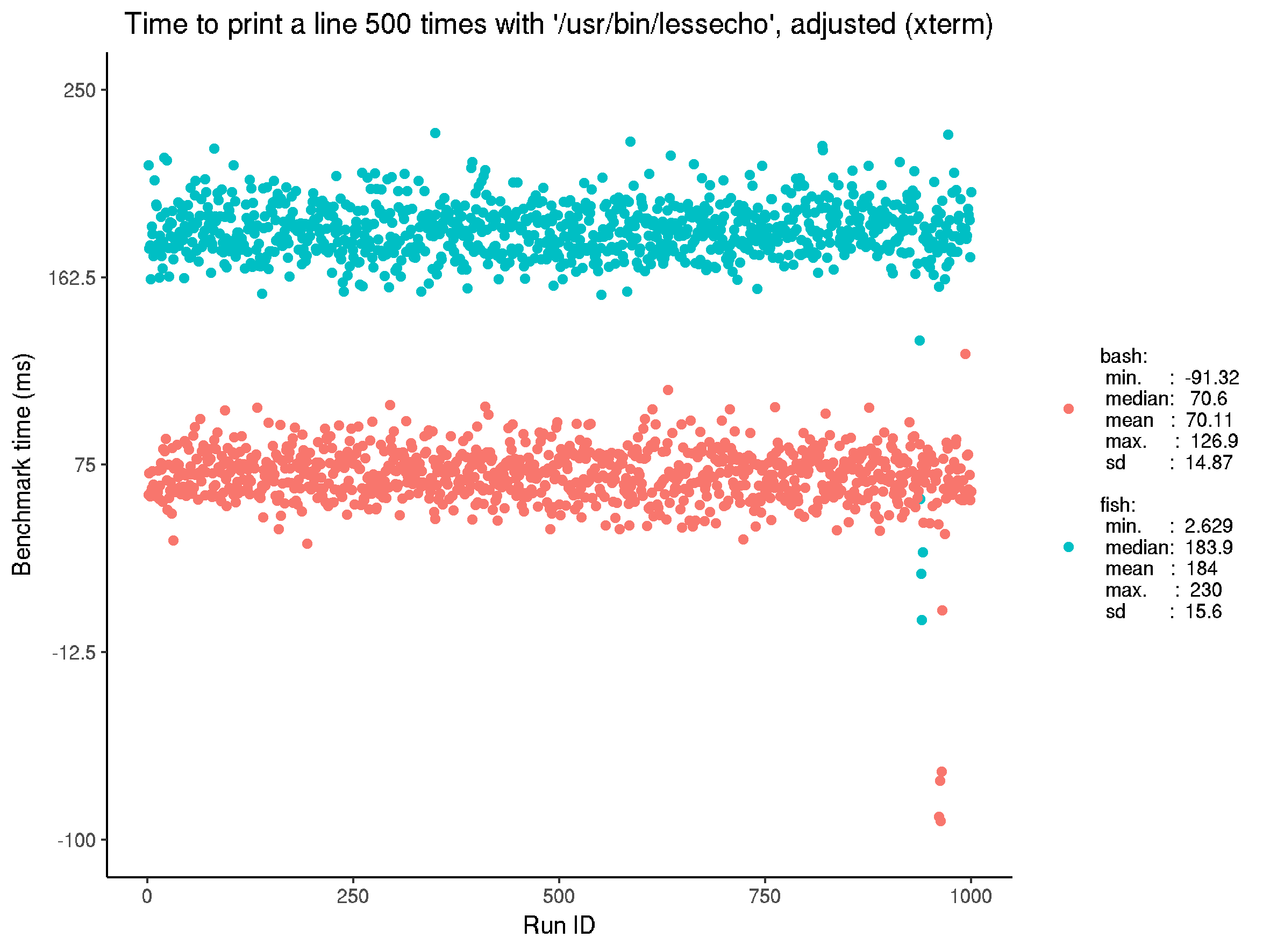 Adjusted benchmark for executing built-in echo. The performance difference in the unadjusted benchmark is reflected here. This is unsettling — perhaps there is a flaw in the benchmark, or some unusual behaviour in the implementation of lessecho. Note the median time is much closer to 100 ms so here the performance is not so high.